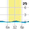 Beaverdam Creek tide chart for Wednesday, January 25, 2023