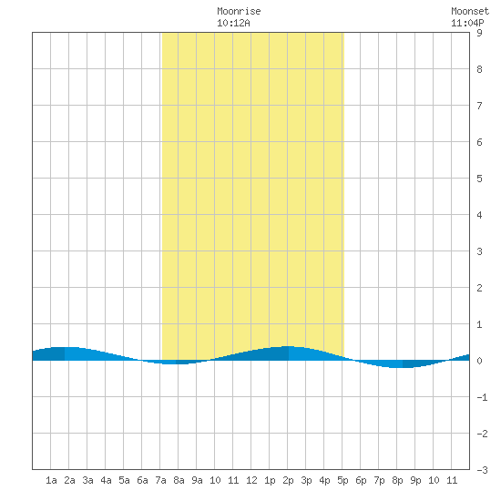Beaverdam Creek tide chart for Thursday, January 26, 2023