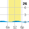 Beaverdam Creek tide chart for Thursday, January 26, 2023