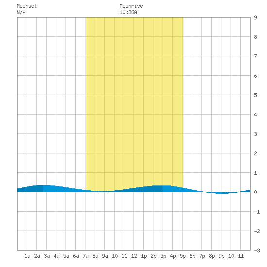 Beaverdam Creek tide chart for Friday, January 27, 2023