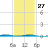 Beaverdam Creek tide chart for Friday, January 27, 2023