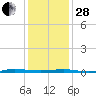 Beaverdam Creek tide chart for Saturday, January 28, 2023