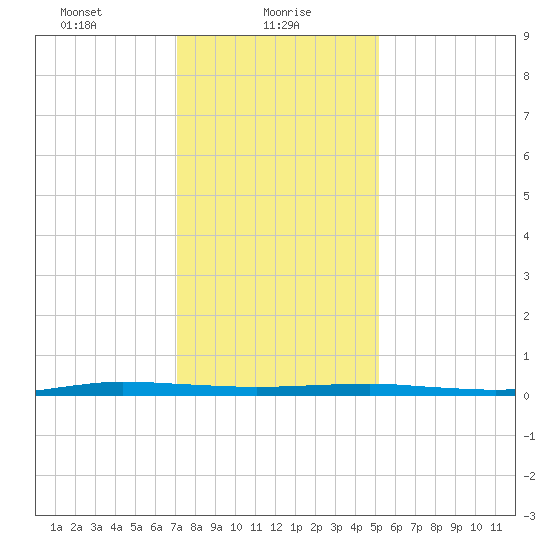 Beaverdam Creek tide chart for Sunday, January 29, 2023