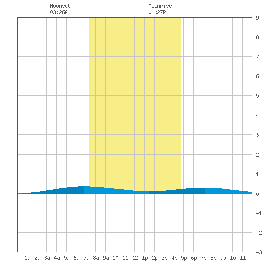 Beaverdam Creek tide chart for Monday, January 2, 2023