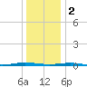 Beaverdam Creek tide chart for Monday, January 2, 2023