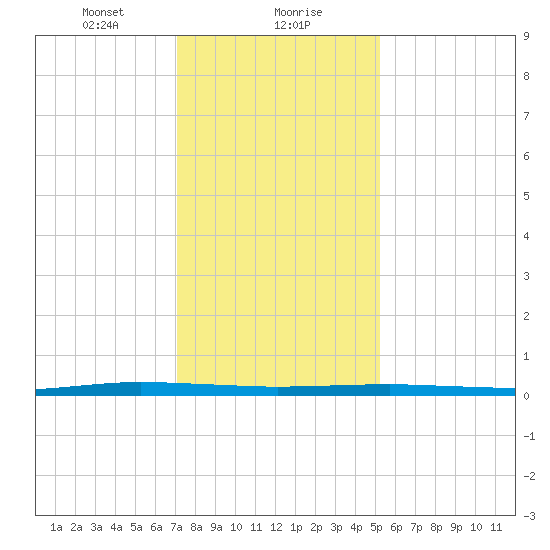 Beaverdam Creek tide chart for Monday, January 30, 2023