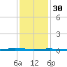 Beaverdam Creek tide chart for Monday, January 30, 2023