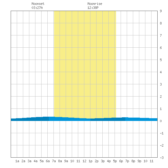 Beaverdam Creek tide chart for Tuesday, January 31, 2023