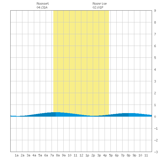 Beaverdam Creek tide chart for Tuesday, January 3, 2023