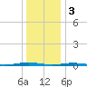 Beaverdam Creek tide chart for Tuesday, January 3, 2023