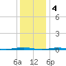 Beaverdam Creek tide chart for Wednesday, January 4, 2023
