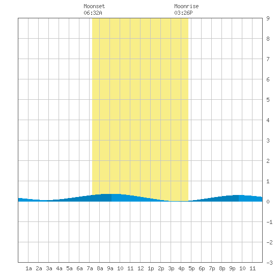 Beaverdam Creek tide chart for Thursday, January 5, 2023