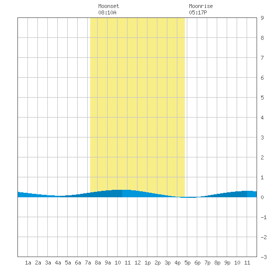 Beaverdam Creek tide chart for Saturday, January 7, 2023