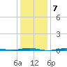 Beaverdam Creek tide chart for Saturday, January 7, 2023