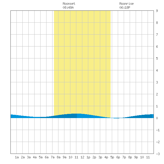 Beaverdam Creek tide chart for Sunday, January 8, 2023