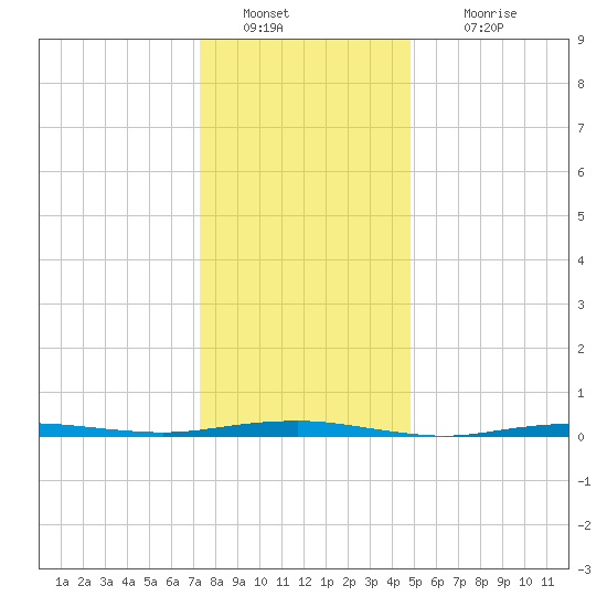 Beaverdam Creek tide chart for Monday, January 9, 2023
