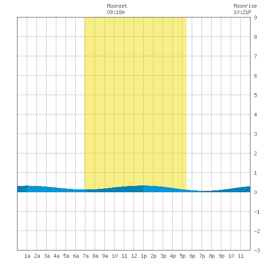Beaverdam Creek tide chart for Friday, February 10, 2023
