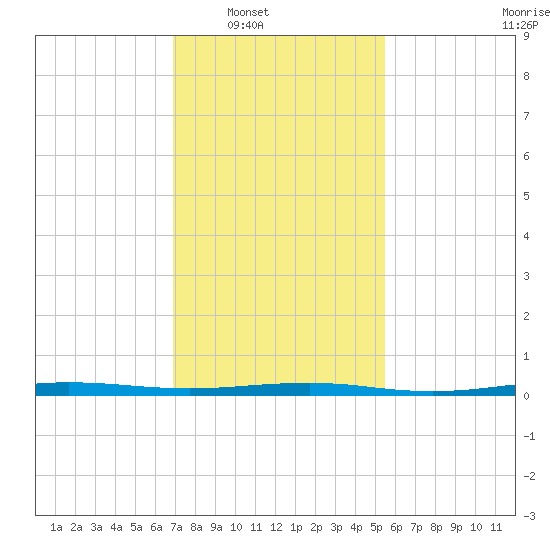 Beaverdam Creek tide chart for Saturday, February 11, 2023