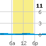 Beaverdam Creek tide chart for Saturday, February 11, 2023