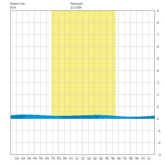 Beaverdam Creek tide chart for Sunday, February 12, 2023