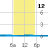 Beaverdam Creek tide chart for Sunday, February 12, 2023