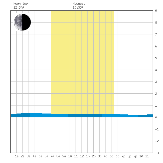 Beaverdam Creek tide chart for Monday, February 13, 2023