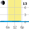 Beaverdam Creek tide chart for Monday, February 13, 2023