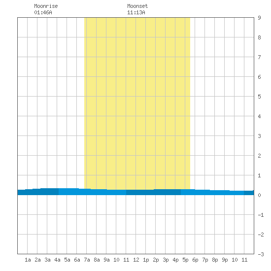 Beaverdam Creek tide chart for Tuesday, February 14, 2023