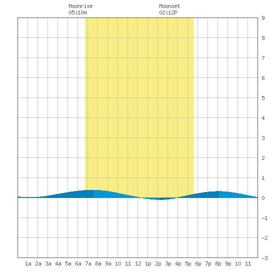 Beaverdam Creek tide chart for Friday, February 17, 2023