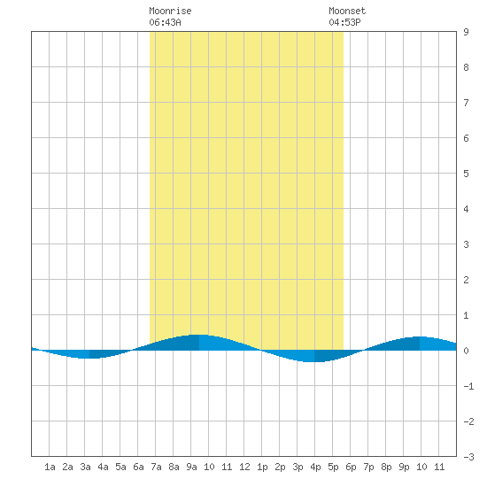 Beaverdam Creek tide chart for Sunday, February 19, 2023