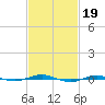Beaverdam Creek tide chart for Sunday, February 19, 2023