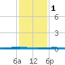 Beaverdam Creek tide chart for Wednesday, February 1, 2023