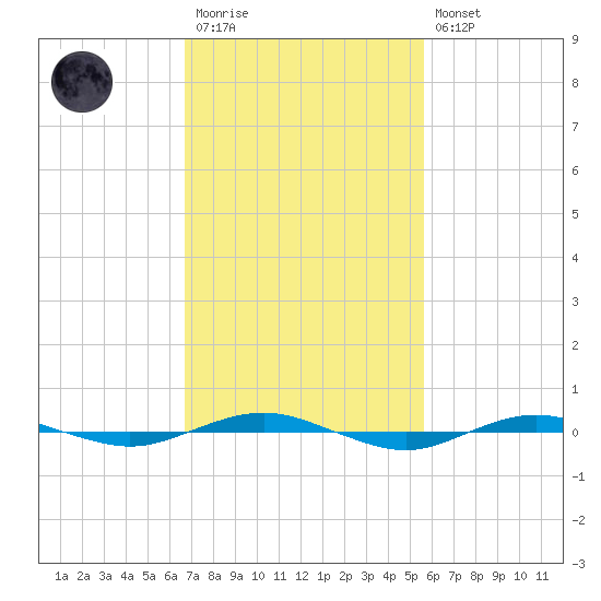 Beaverdam Creek tide chart for Monday, February 20, 2023