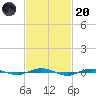 Beaverdam Creek tide chart for Monday, February 20, 2023