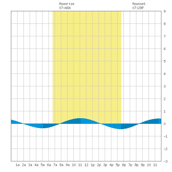 Beaverdam Creek tide chart for Tuesday, February 21, 2023