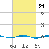 Beaverdam Creek tide chart for Tuesday, February 21, 2023