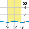 Beaverdam Creek tide chart for Wednesday, February 22, 2023