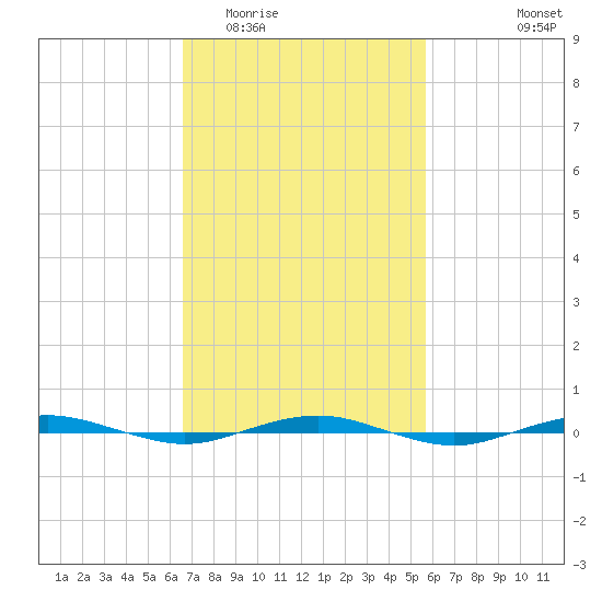 Beaverdam Creek tide chart for Thursday, February 23, 2023