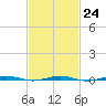 Beaverdam Creek tide chart for Friday, February 24, 2023