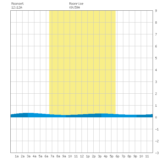 Beaverdam Creek tide chart for Sunday, February 26, 2023