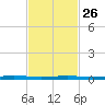 Beaverdam Creek tide chart for Sunday, February 26, 2023