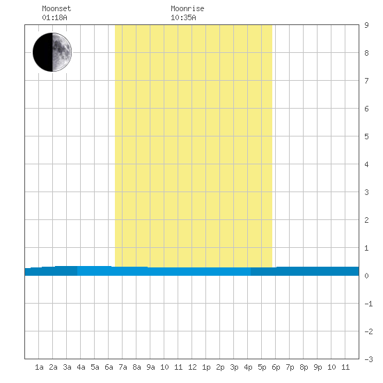 Beaverdam Creek tide chart for Monday, February 27, 2023