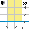 Beaverdam Creek tide chart for Monday, February 27, 2023