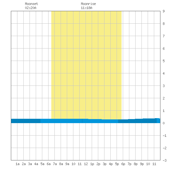 Beaverdam Creek tide chart for Tuesday, February 28, 2023