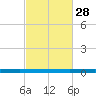 Beaverdam Creek tide chart for Tuesday, February 28, 2023