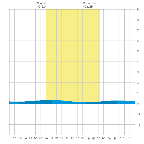 Beaverdam Creek tide chart for Thursday, February 2, 2023