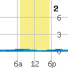 Beaverdam Creek tide chart for Thursday, February 2, 2023