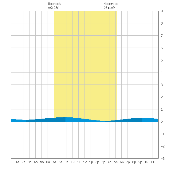 Beaverdam Creek tide chart for Friday, February 3, 2023