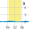Beaverdam Creek tide chart for Friday, February 3, 2023