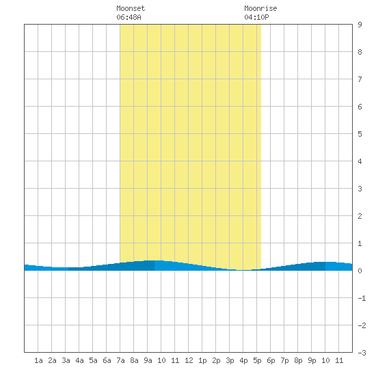 Beaverdam Creek tide chart for Saturday, February 4, 2023